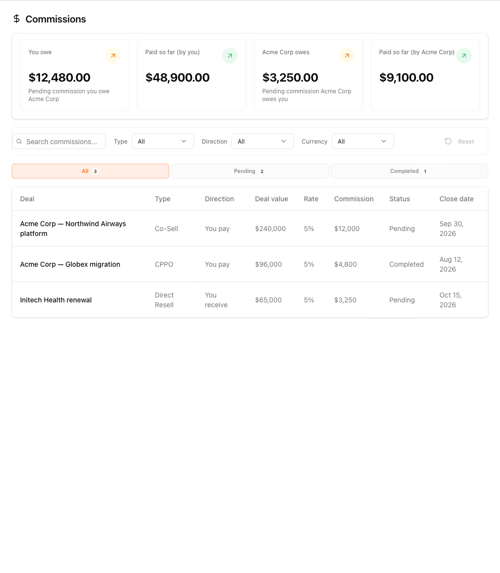 The Commissions section on a two-way partnership — four tiles reading You owe, Paid so far (by you), Acme Corp owes and Paid so far (by Acme Corp), above the Type, Direction and Currency filters and a ledger showing both directions