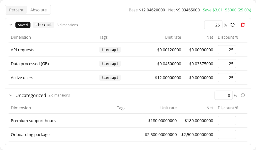 The dimension-discount panel — the Percent / Absolute toggle and the running Base · Net · Save totals across the top, a tag-filtered discount section at 25% whose per-section reset (circular arrow) is enabled, and an Uncategorized section still at list price whose reset is greyed out. Each row shows the dimension, its tags, the list unit rate, and the net rate at AWS's 8-decimal precision