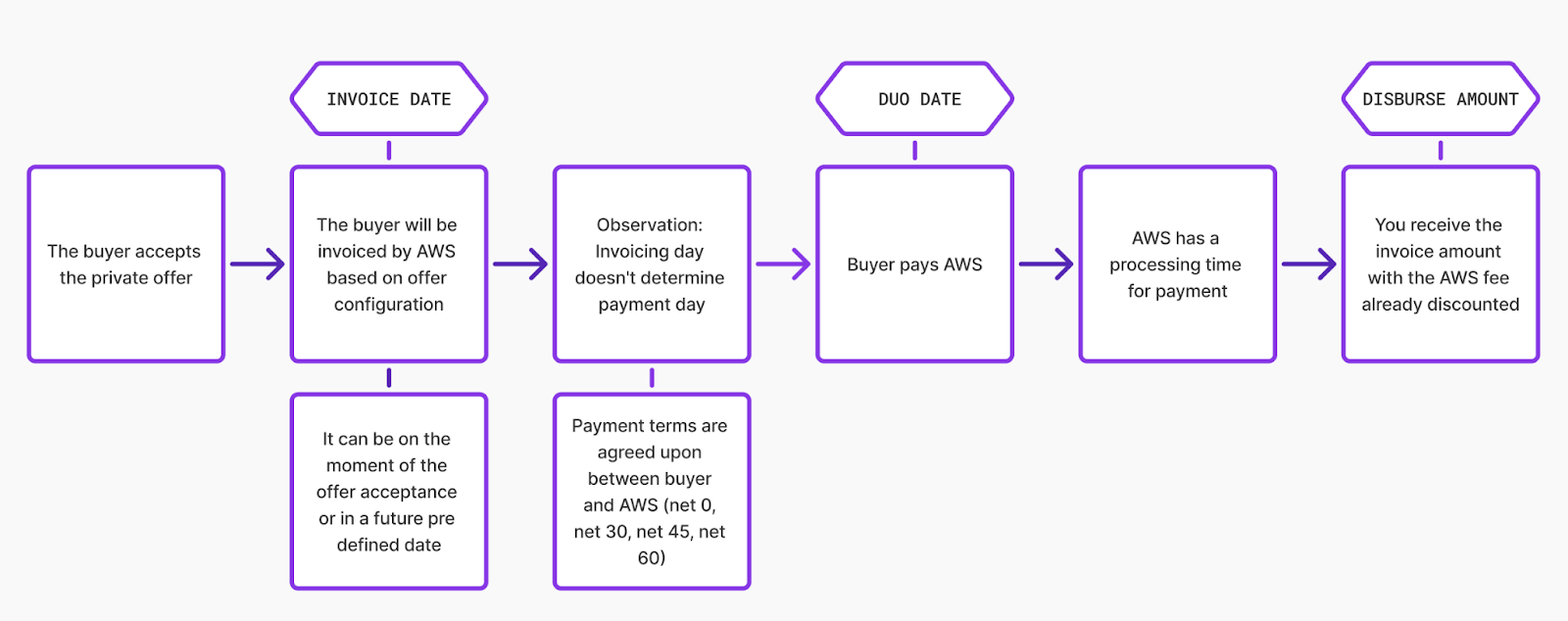 Flowchart of billing and disbursement events