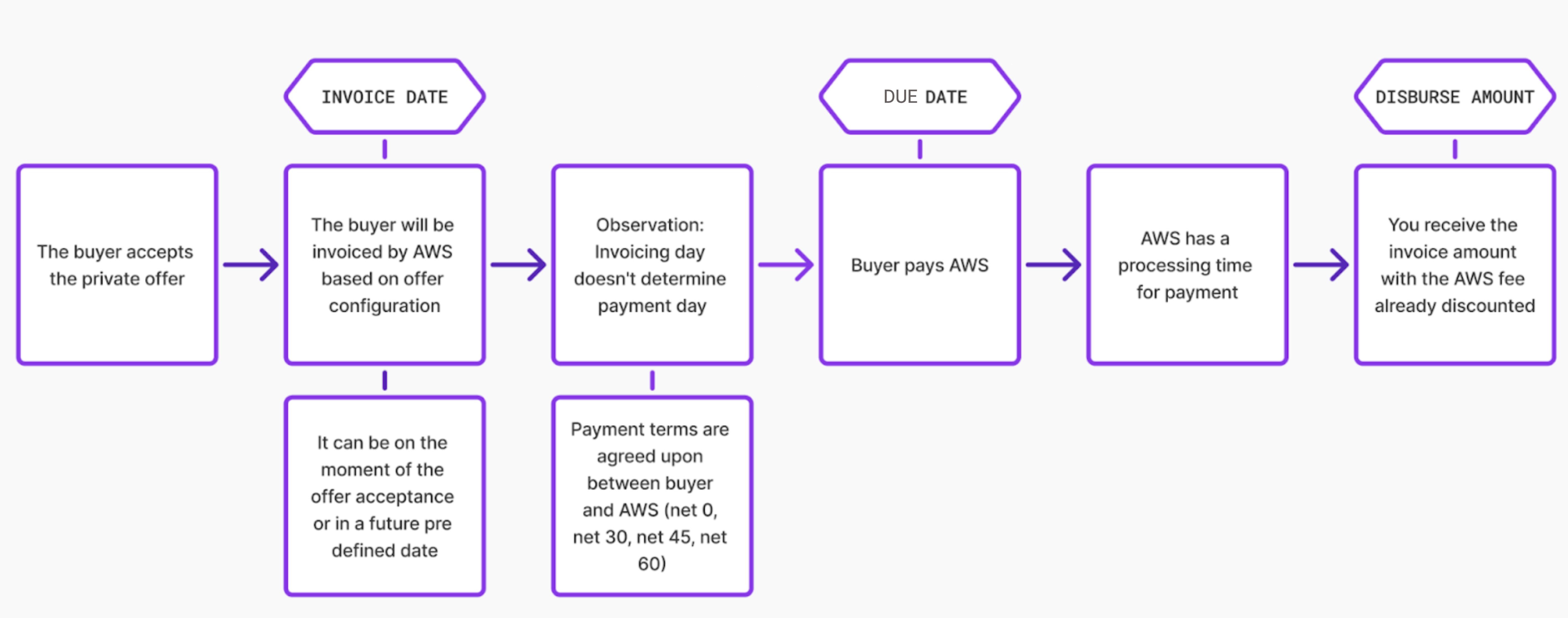 AWS Marketplace payment flow overview