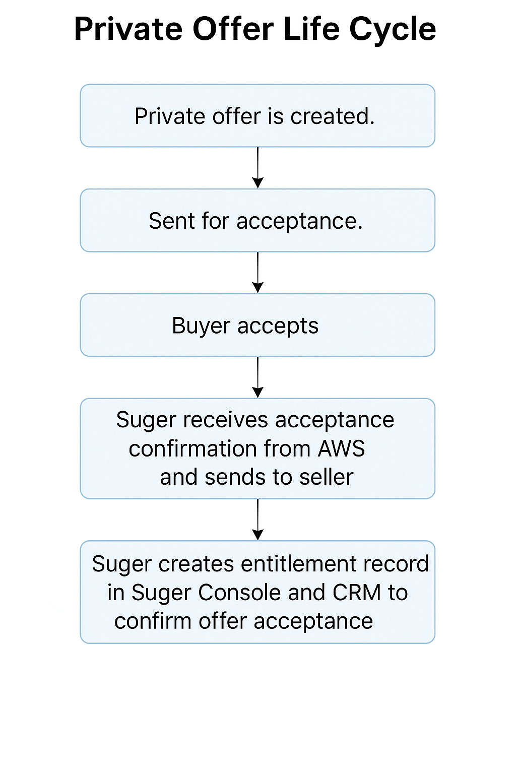 AWS private offer lifecycle in Suger