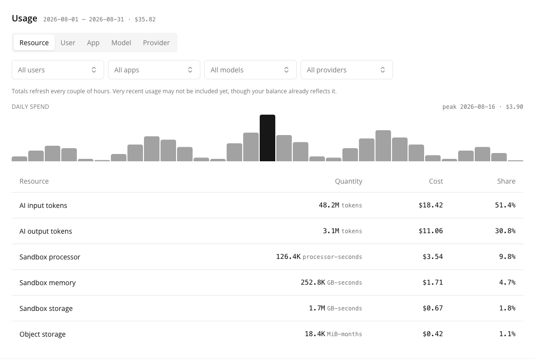 The Usage panel — group-by tabs, filters, the daily spend chart, and the period grouped by resource with quantity, cost and share columns