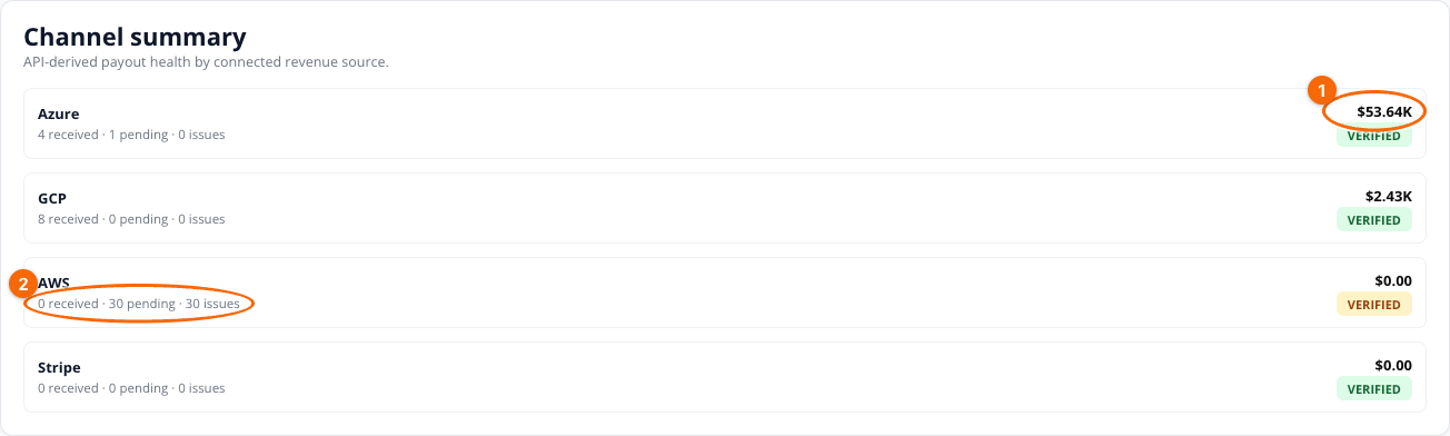 Channel summary with a channel's payout total and its pending/issue counts circled