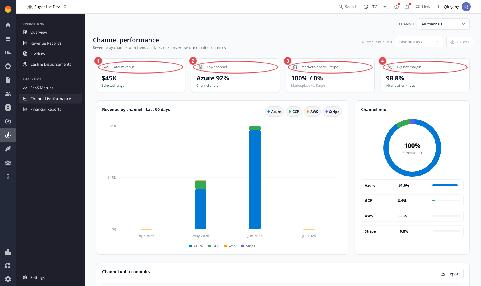 Channel Performance: metric cards, revenue-by-channel chart, channel mix, and unit-economics table