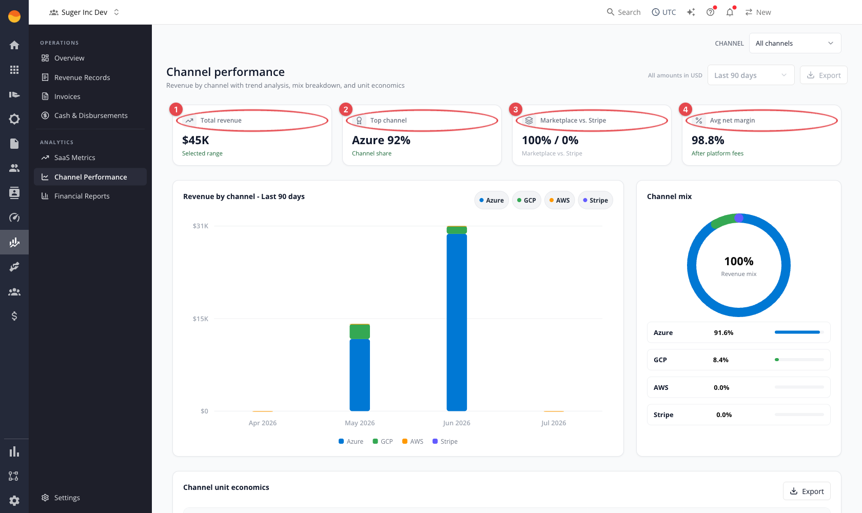 Channel Performance: metric cards, revenue-by-channel chart, channel mix, and unit-economics table