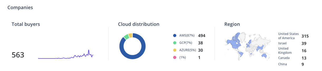 Company page metrics in the Suger Console