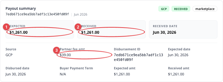 Disbursement detail modal payout summary with Expected, Received, and Partner fee circled