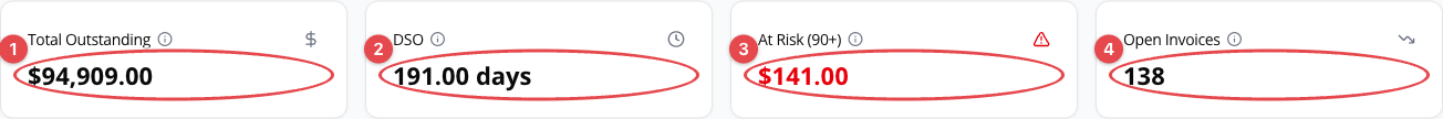 Accounts Receivable summary cards with each value circled