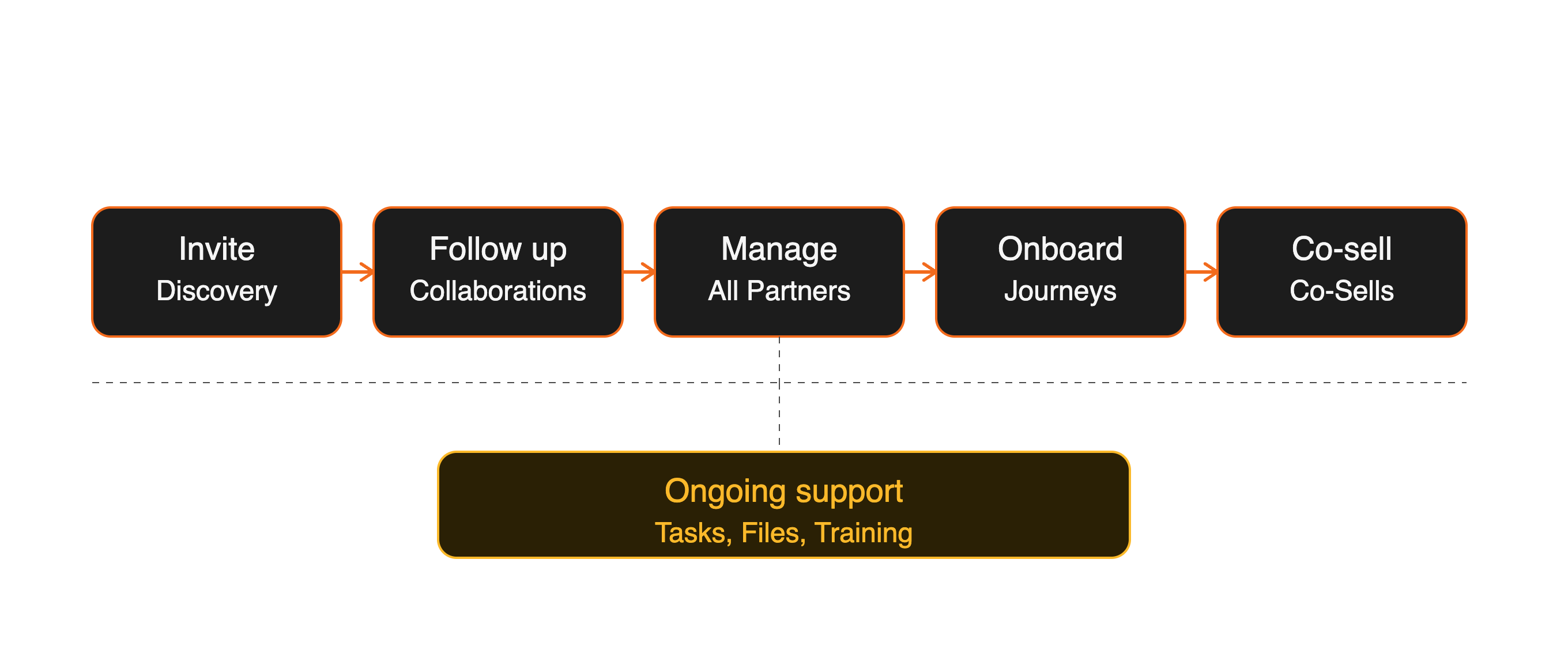Overview of how partners move through the Partner Console