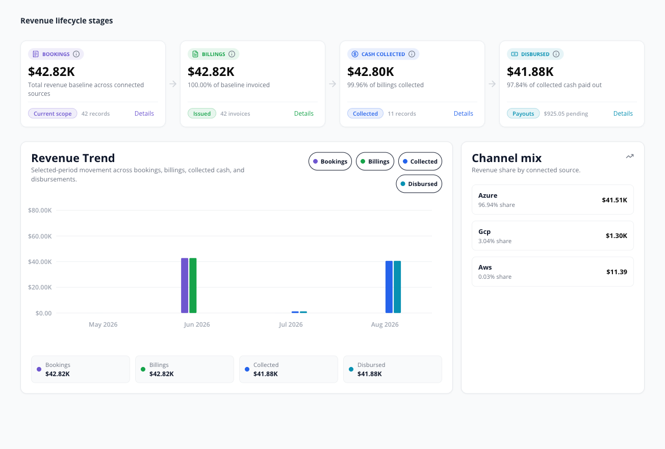 Revenue Overview dashboard: lifecycle stage cards, revenue trend, and channel mix