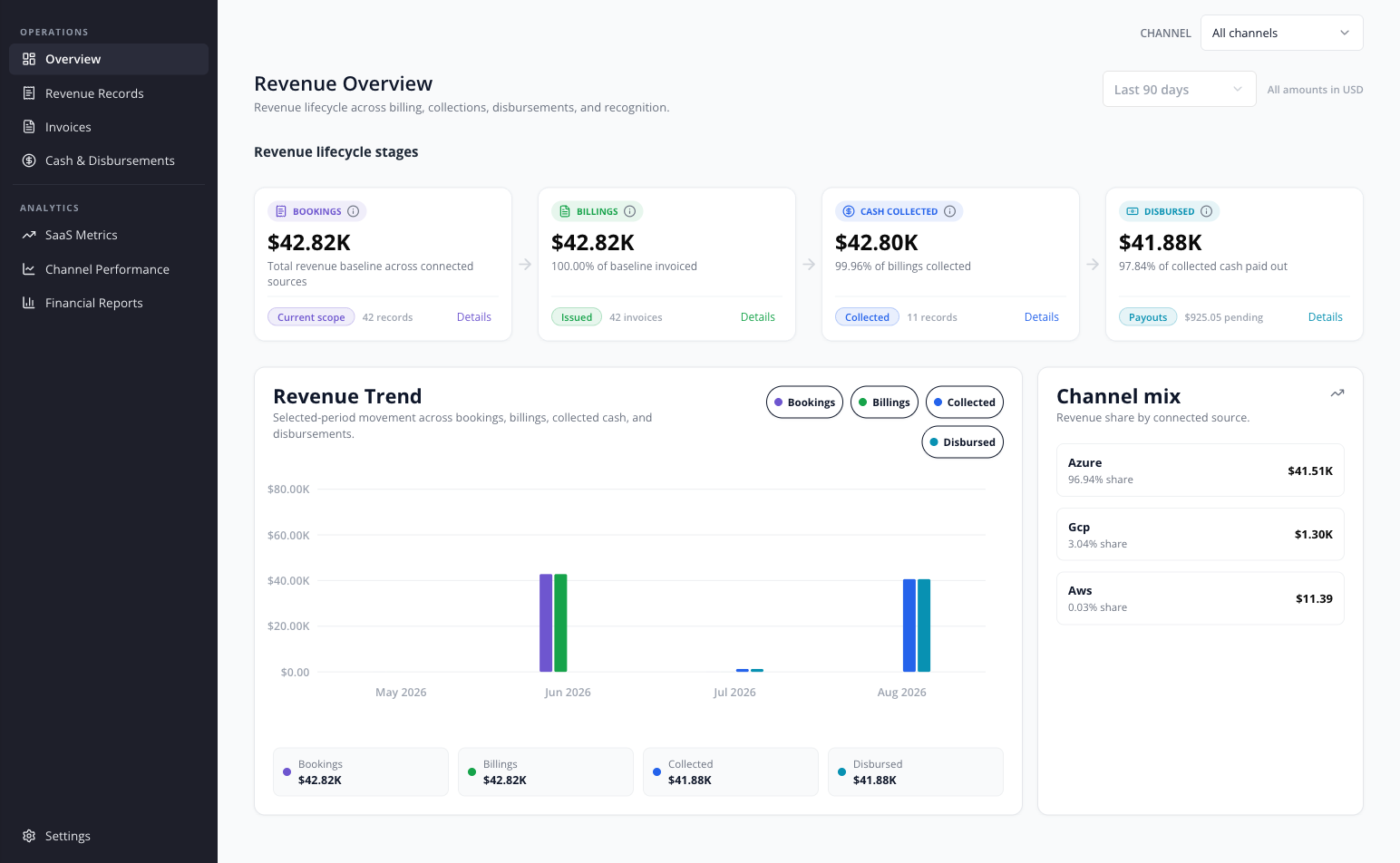 The Revenue workspace — its own navigation with Overview, Revenue Records, Invoices and Cash & Disbursements under Operations, and SaaS Metrics, Channel Performance and Financial Reports under Analytics, beside the revenue lifecycle stage cards