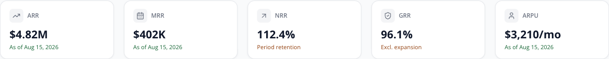 SaaS metric cards with ARR, MRR, NRR, GRR, and ARPU each circled