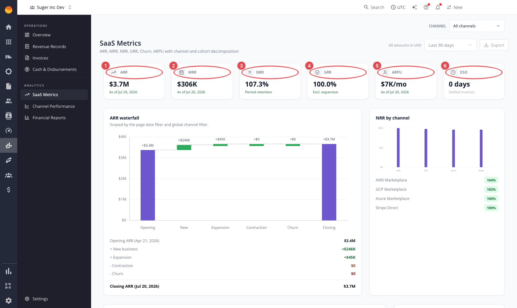SaaS Metrics: ARR/MRR/NRR/GRR/ARPU cards, ARR waterfall, and NRR by channel