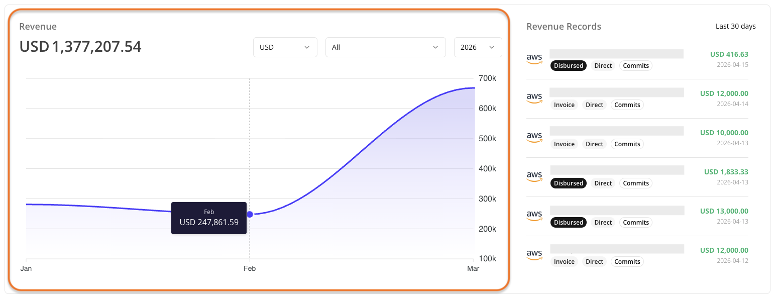 Revenue trend chart in the Suger Console
